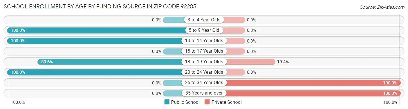 School Enrollment by Age by Funding Source in Zip Code 92285