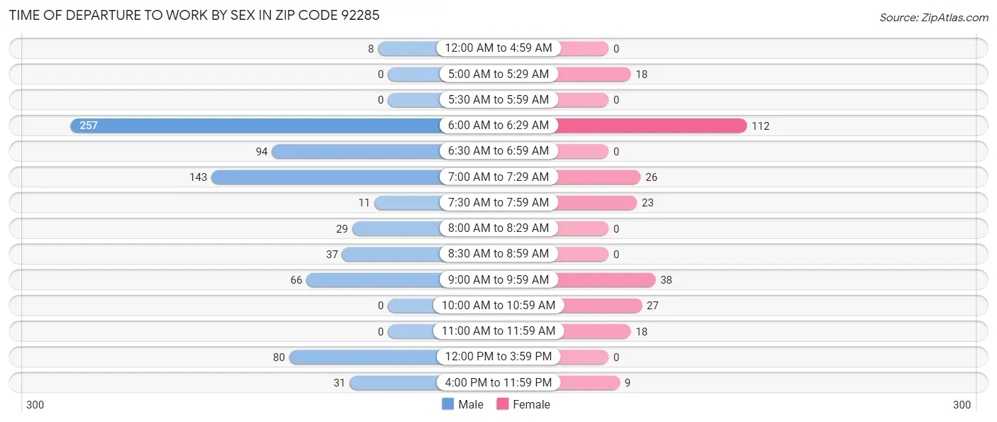 Time of Departure to Work by Sex in Zip Code 92285