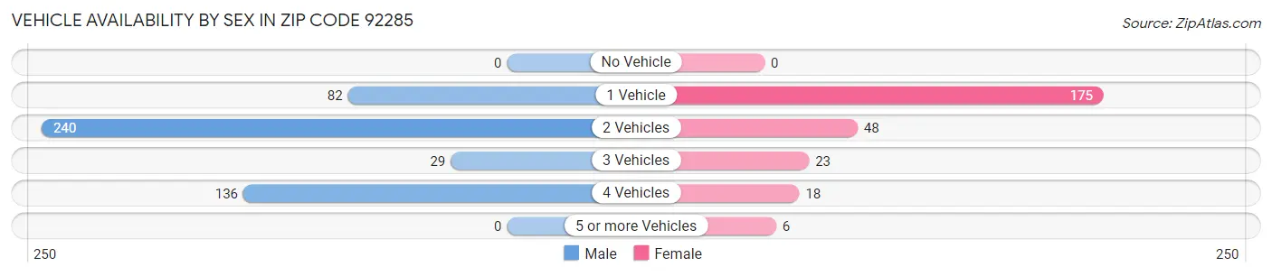 Vehicle Availability by Sex in Zip Code 92285