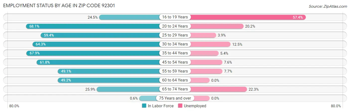 Employment Status by Age in Zip Code 92301