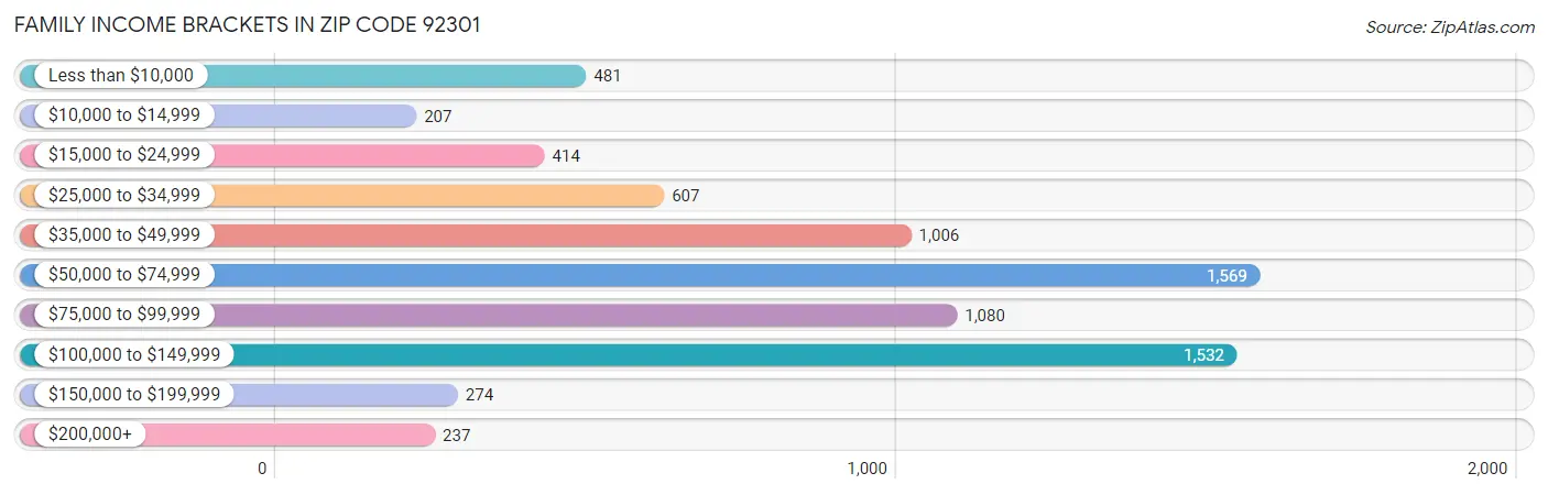 Family Income Brackets in Zip Code 92301