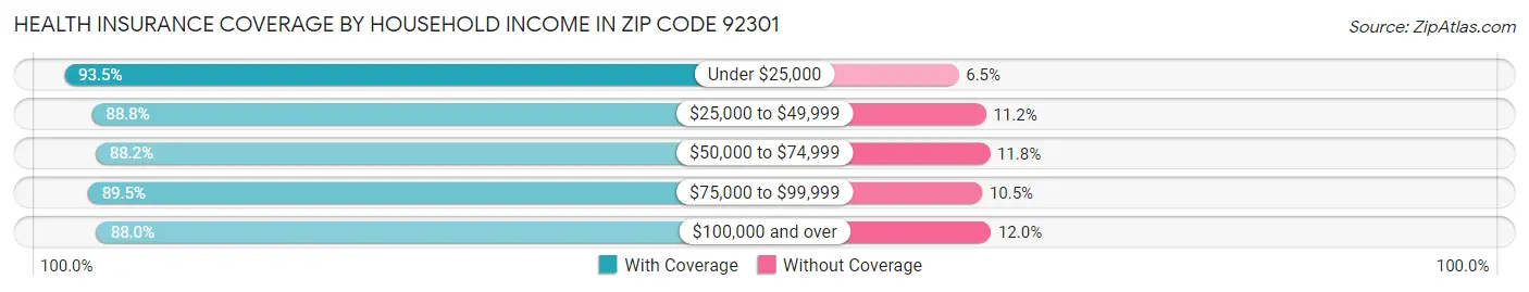 Health Insurance Coverage by Household Income in Zip Code 92301