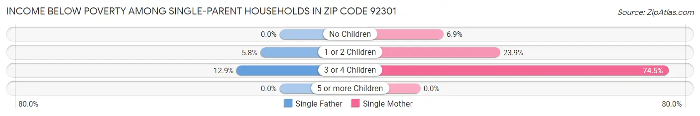 Income Below Poverty Among Single-Parent Households in Zip Code 92301