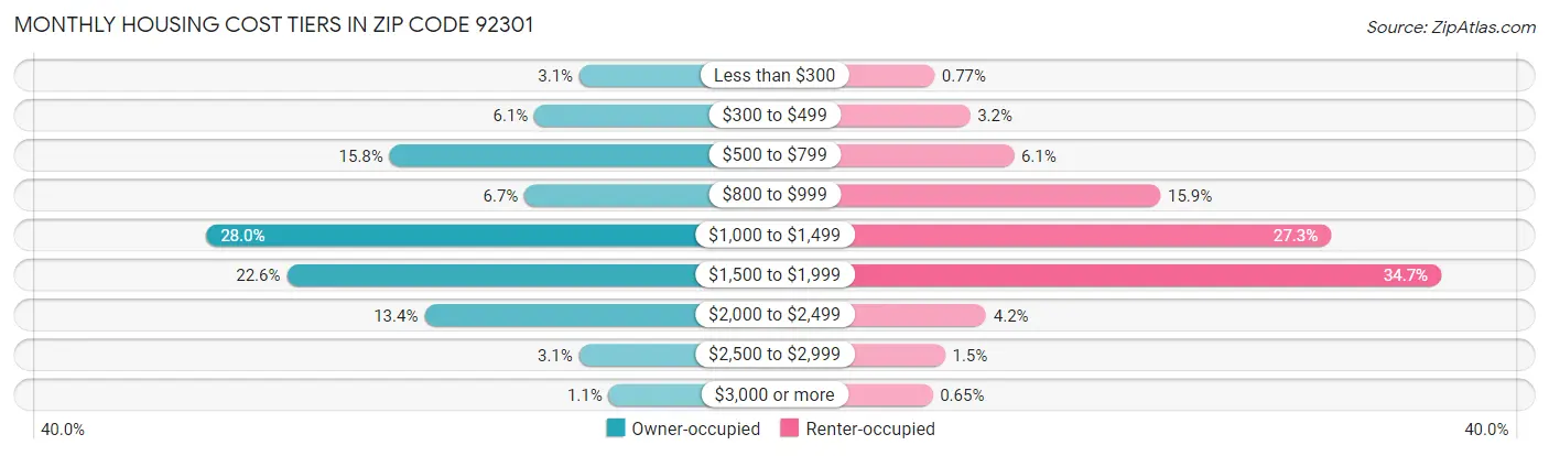 Monthly Housing Cost Tiers in Zip Code 92301