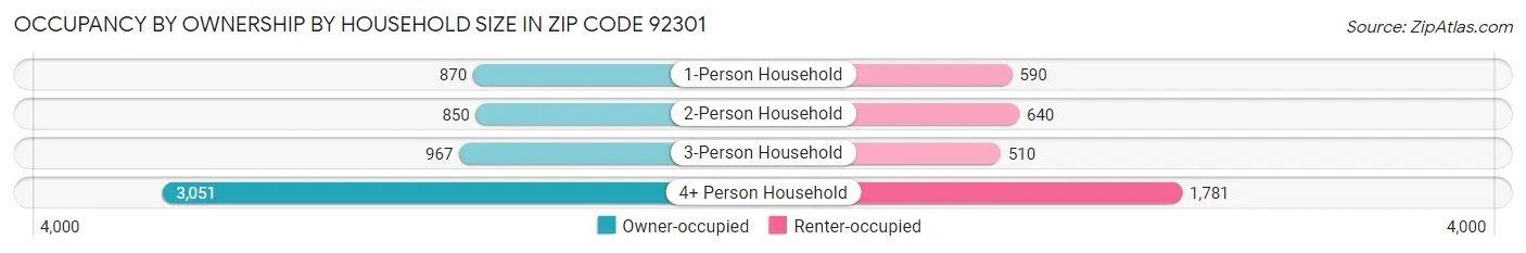 Occupancy by Ownership by Household Size in Zip Code 92301