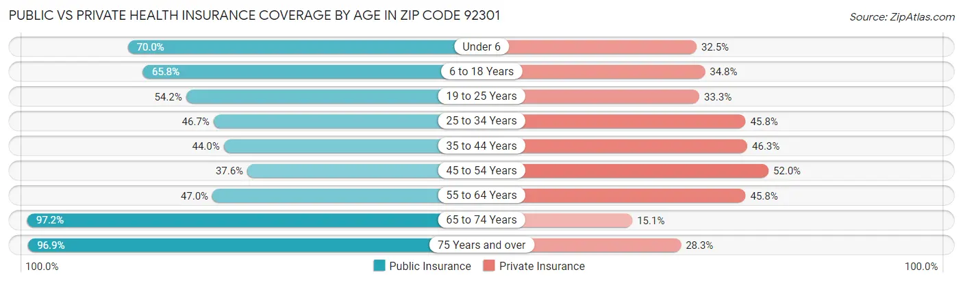 Public vs Private Health Insurance Coverage by Age in Zip Code 92301