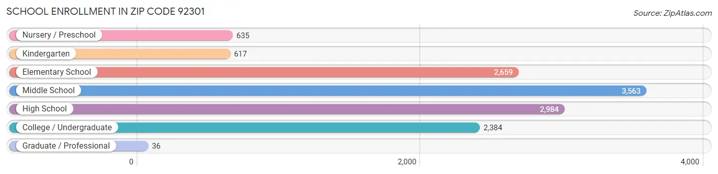 School Enrollment in Zip Code 92301