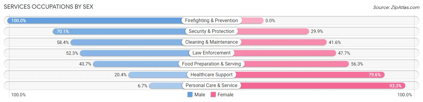 Services Occupations by Sex in Zip Code 92301