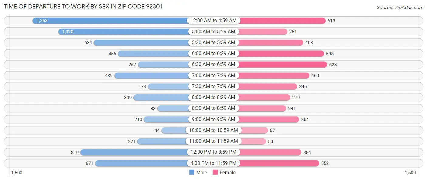 Time of Departure to Work by Sex in Zip Code 92301