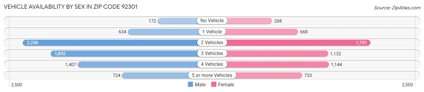Vehicle Availability by Sex in Zip Code 92301