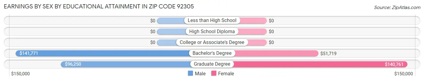 Earnings by Sex by Educational Attainment in Zip Code 92305