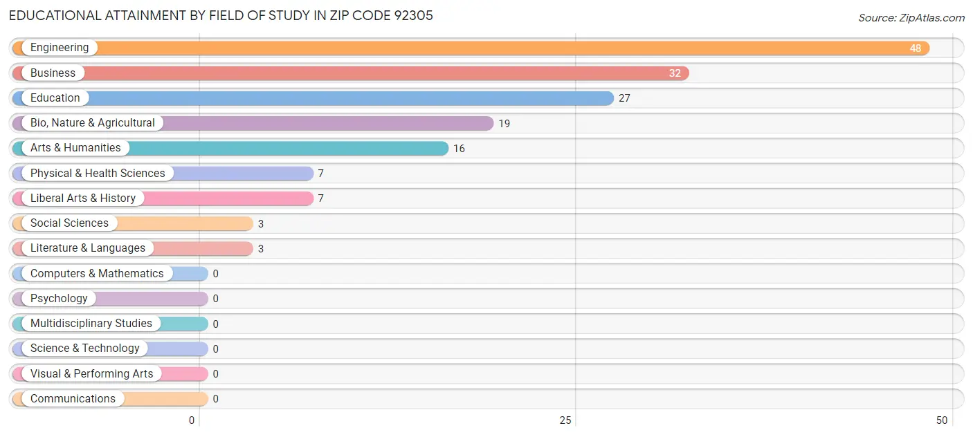 Educational Attainment by Field of Study in Zip Code 92305