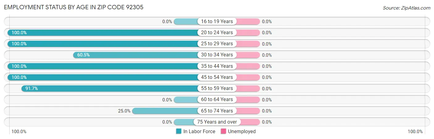 Employment Status by Age in Zip Code 92305