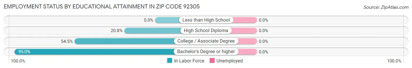 Employment Status by Educational Attainment in Zip Code 92305