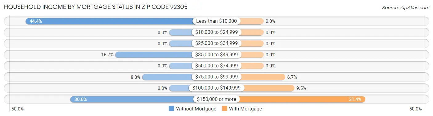 Household Income by Mortgage Status in Zip Code 92305