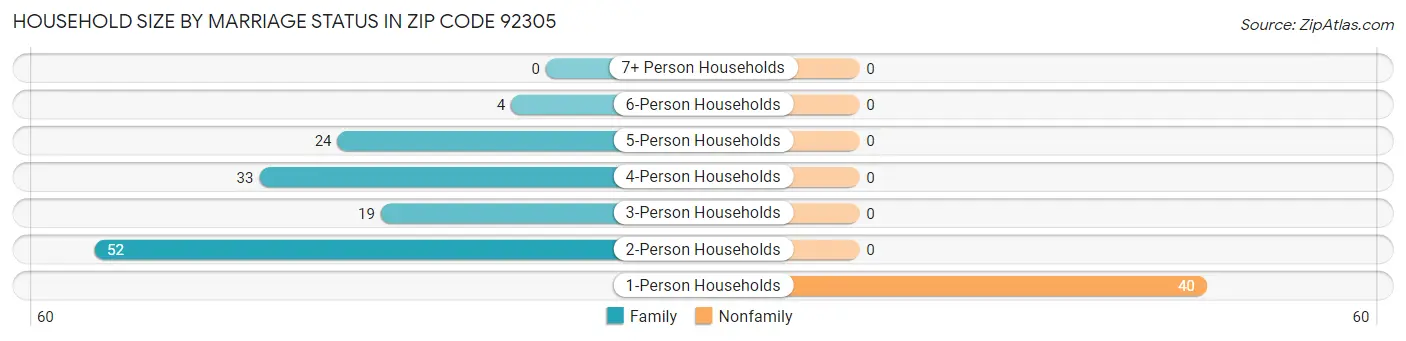 Household Size by Marriage Status in Zip Code 92305