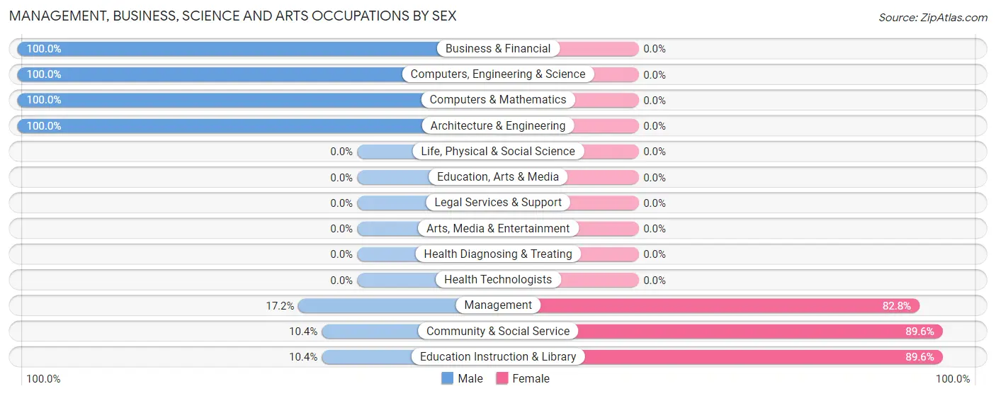 Management, Business, Science and Arts Occupations by Sex in Zip Code 92305