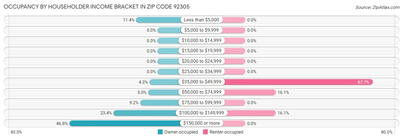Occupancy by Householder Income Bracket in Zip Code 92305