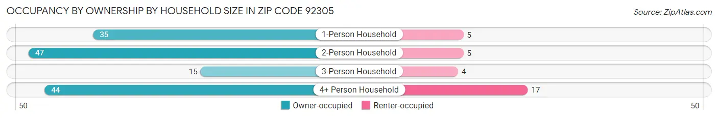 Occupancy by Ownership by Household Size in Zip Code 92305