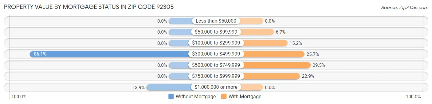 Property Value by Mortgage Status in Zip Code 92305