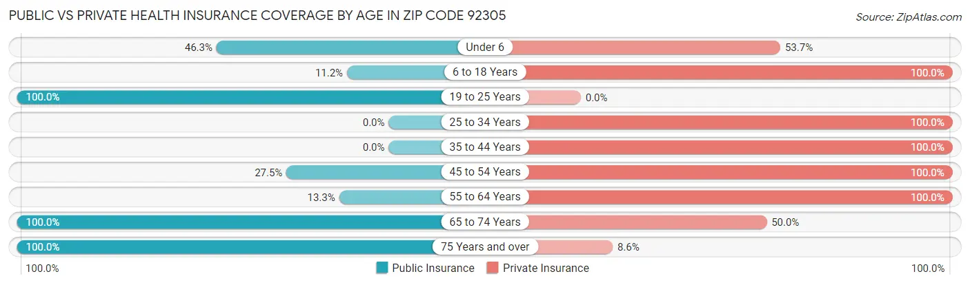 Public vs Private Health Insurance Coverage by Age in Zip Code 92305