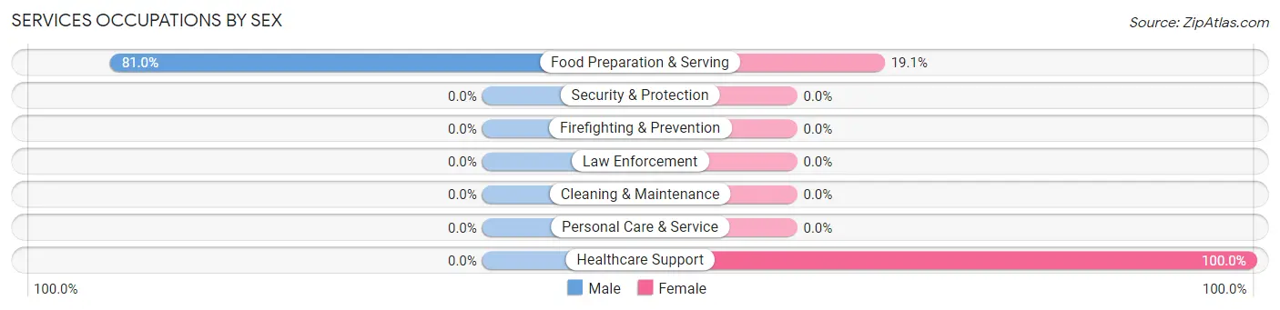 Services Occupations by Sex in Zip Code 92305