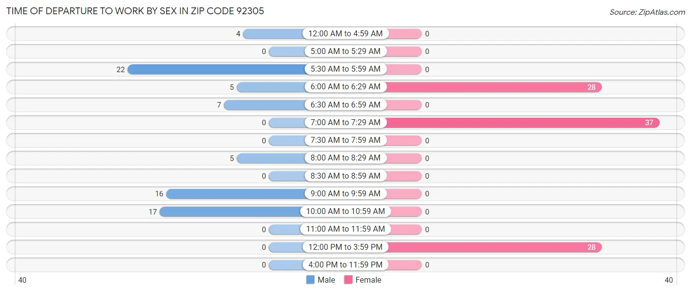 Time of Departure to Work by Sex in Zip Code 92305