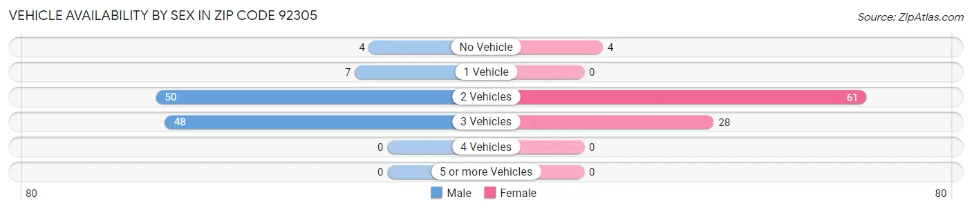 Vehicle Availability by Sex in Zip Code 92305