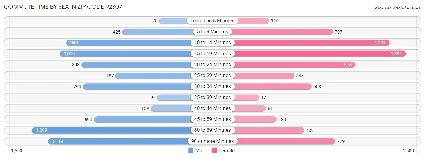 Commute Time by Sex in Zip Code 92307