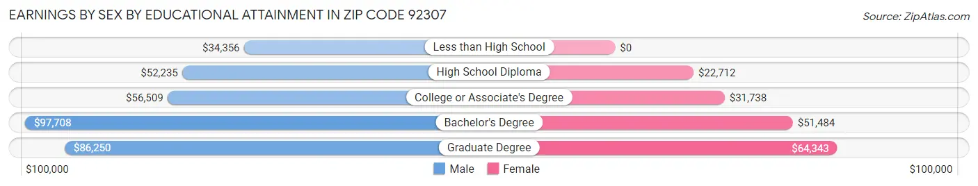 Earnings by Sex by Educational Attainment in Zip Code 92307