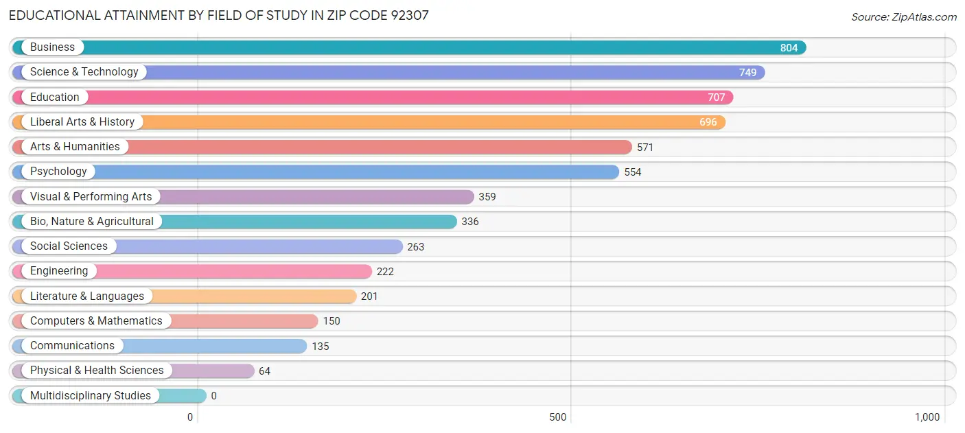 Educational Attainment by Field of Study in Zip Code 92307