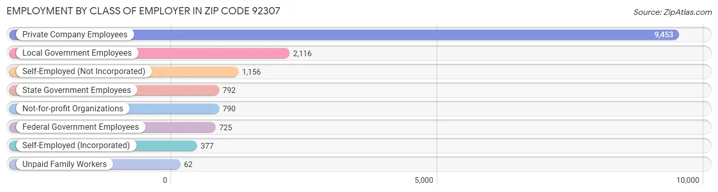 Employment by Class of Employer in Zip Code 92307