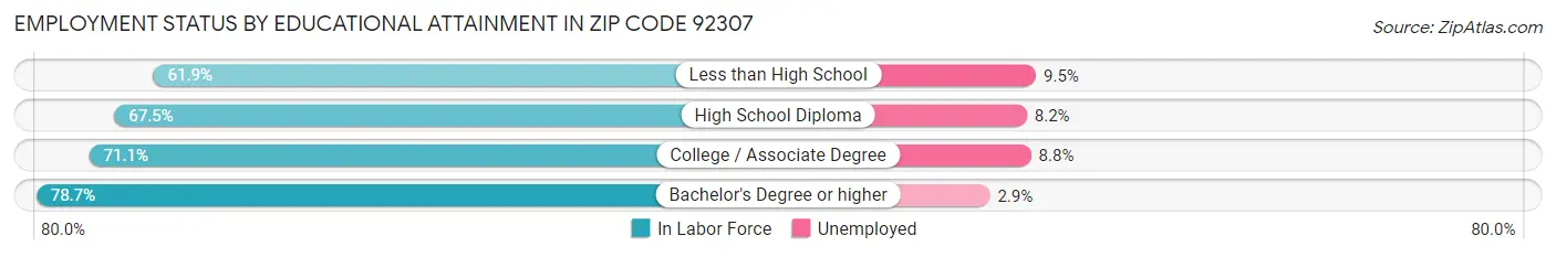 Employment Status by Educational Attainment in Zip Code 92307