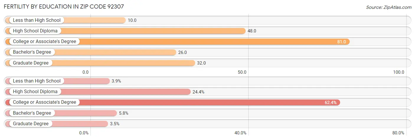 Female Fertility by Education Attainment in Zip Code 92307