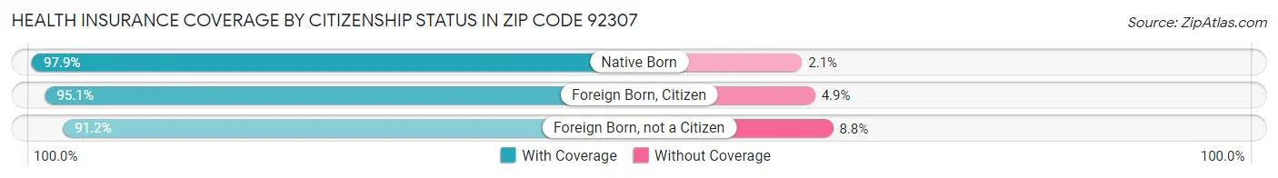 Health Insurance Coverage by Citizenship Status in Zip Code 92307