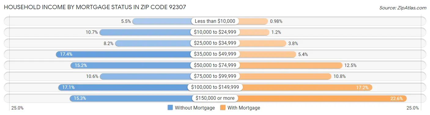 Household Income by Mortgage Status in Zip Code 92307