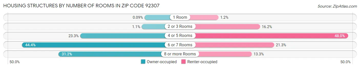 Housing Structures by Number of Rooms in Zip Code 92307