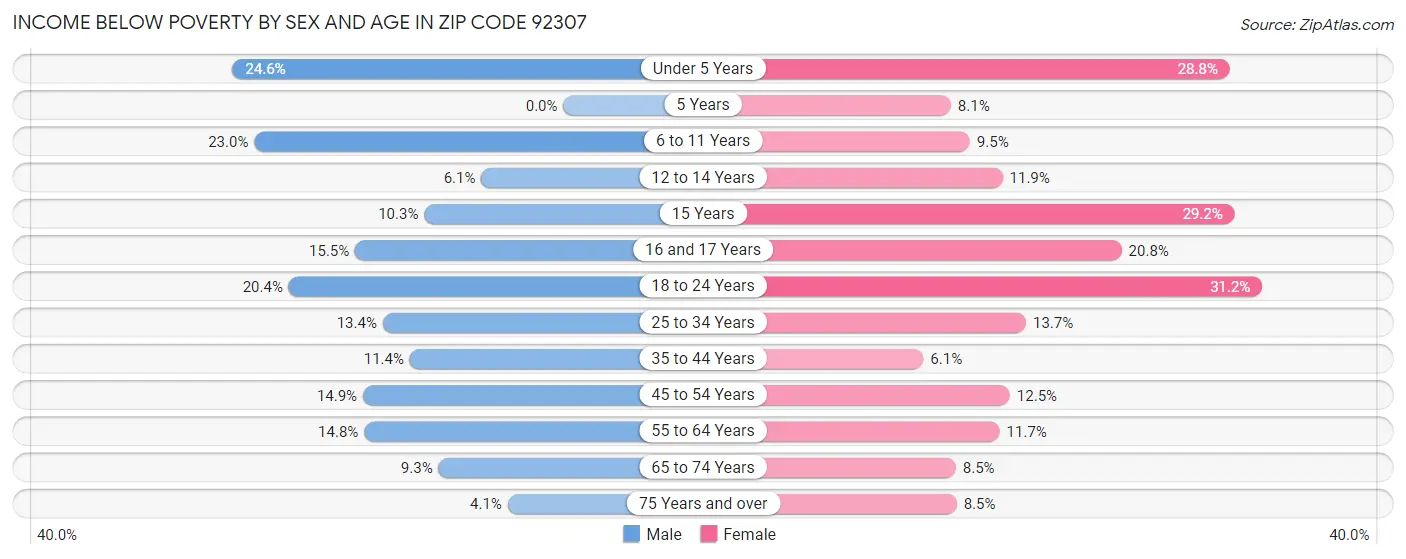 Income Below Poverty by Sex and Age in Zip Code 92307