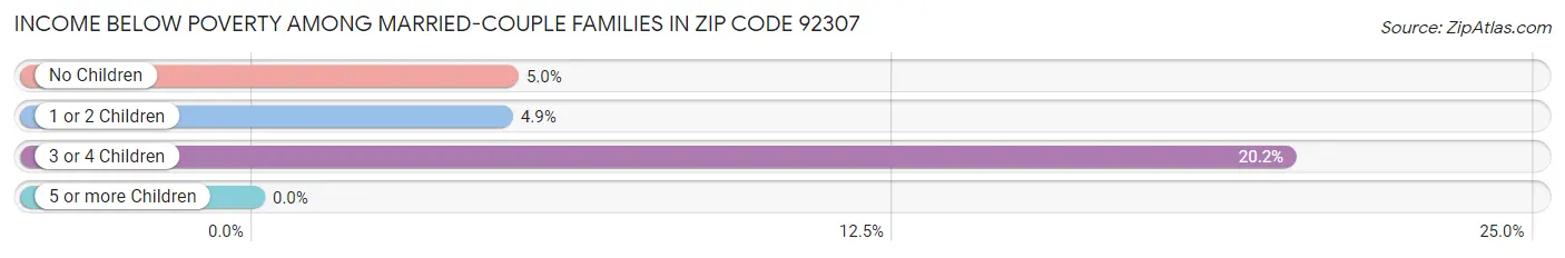 Income Below Poverty Among Married-Couple Families in Zip Code 92307