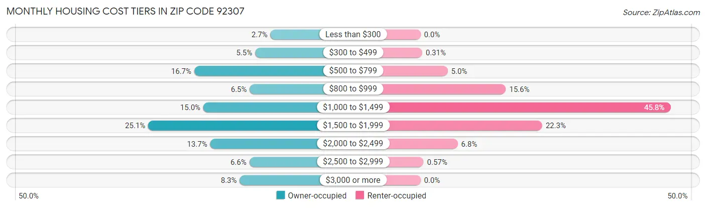 Monthly Housing Cost Tiers in Zip Code 92307