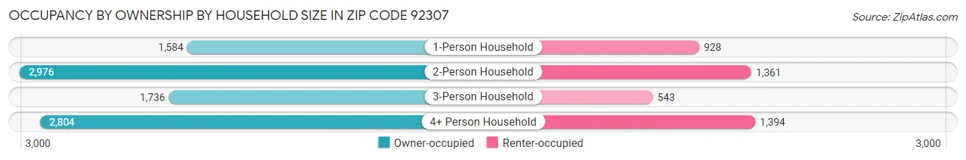 Occupancy by Ownership by Household Size in Zip Code 92307