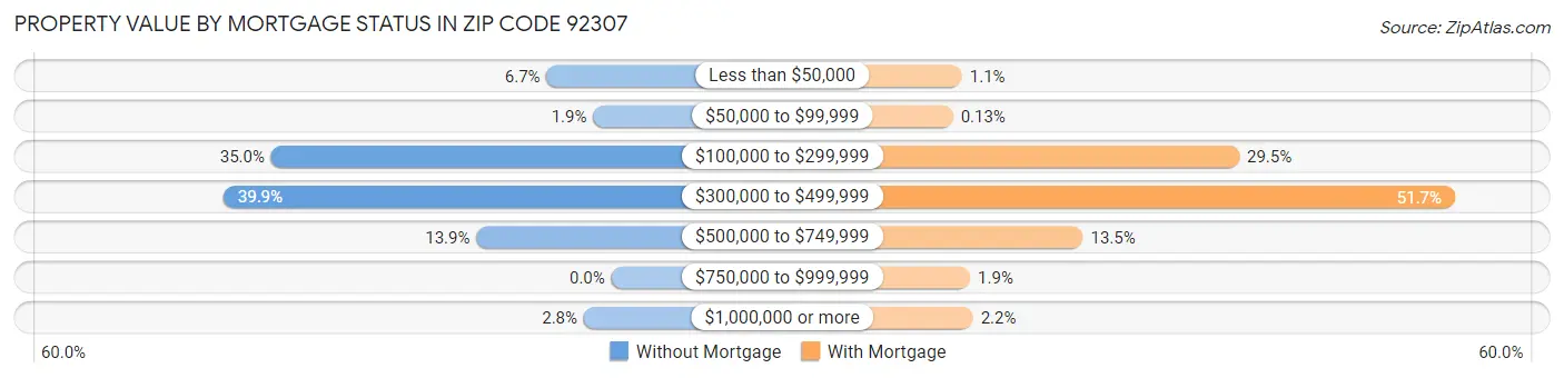 Property Value by Mortgage Status in Zip Code 92307