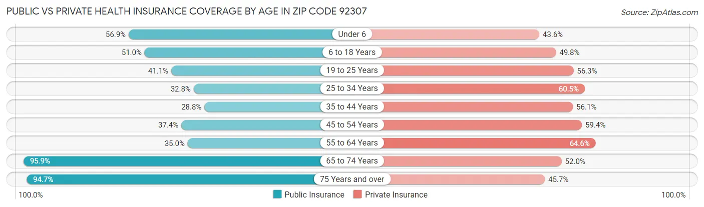 Public vs Private Health Insurance Coverage by Age in Zip Code 92307