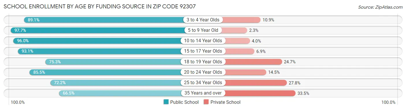 School Enrollment by Age by Funding Source in Zip Code 92307