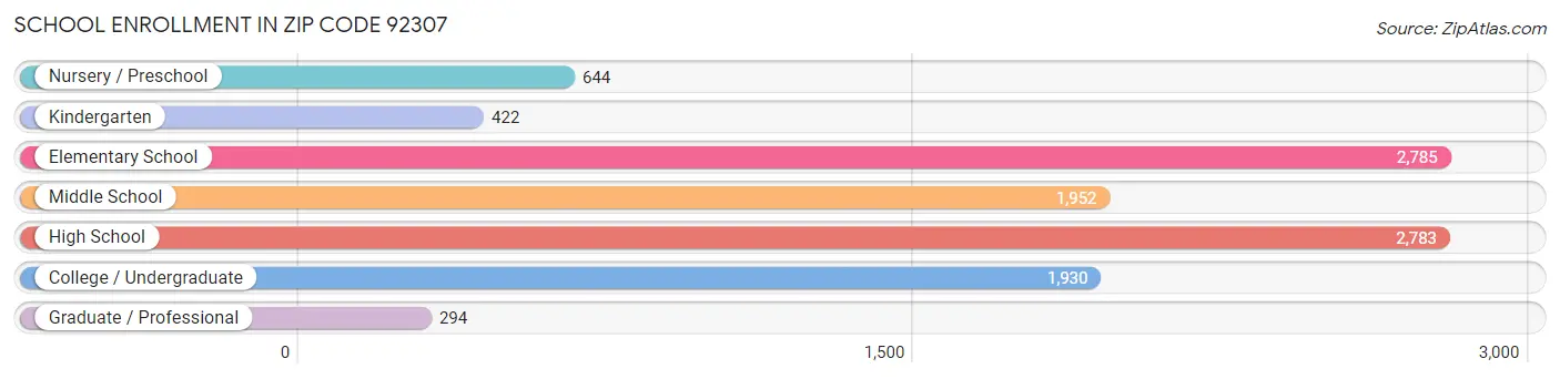 School Enrollment in Zip Code 92307