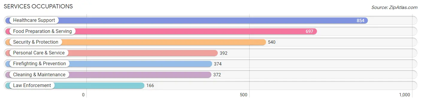 Services Occupations in Zip Code 92307