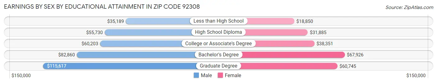 Earnings by Sex by Educational Attainment in Zip Code 92308