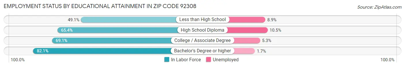 Employment Status by Educational Attainment in Zip Code 92308