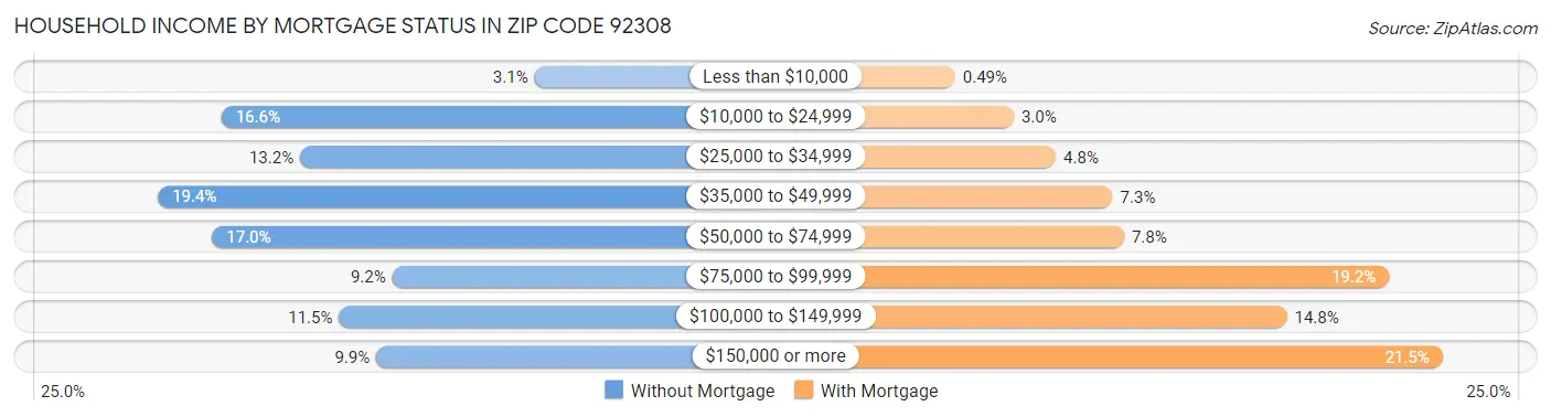 Household Income by Mortgage Status in Zip Code 92308