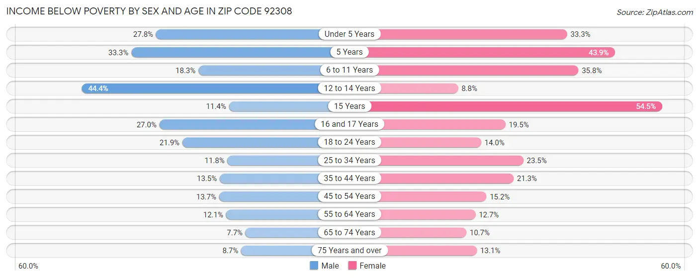 Income Below Poverty by Sex and Age in Zip Code 92308